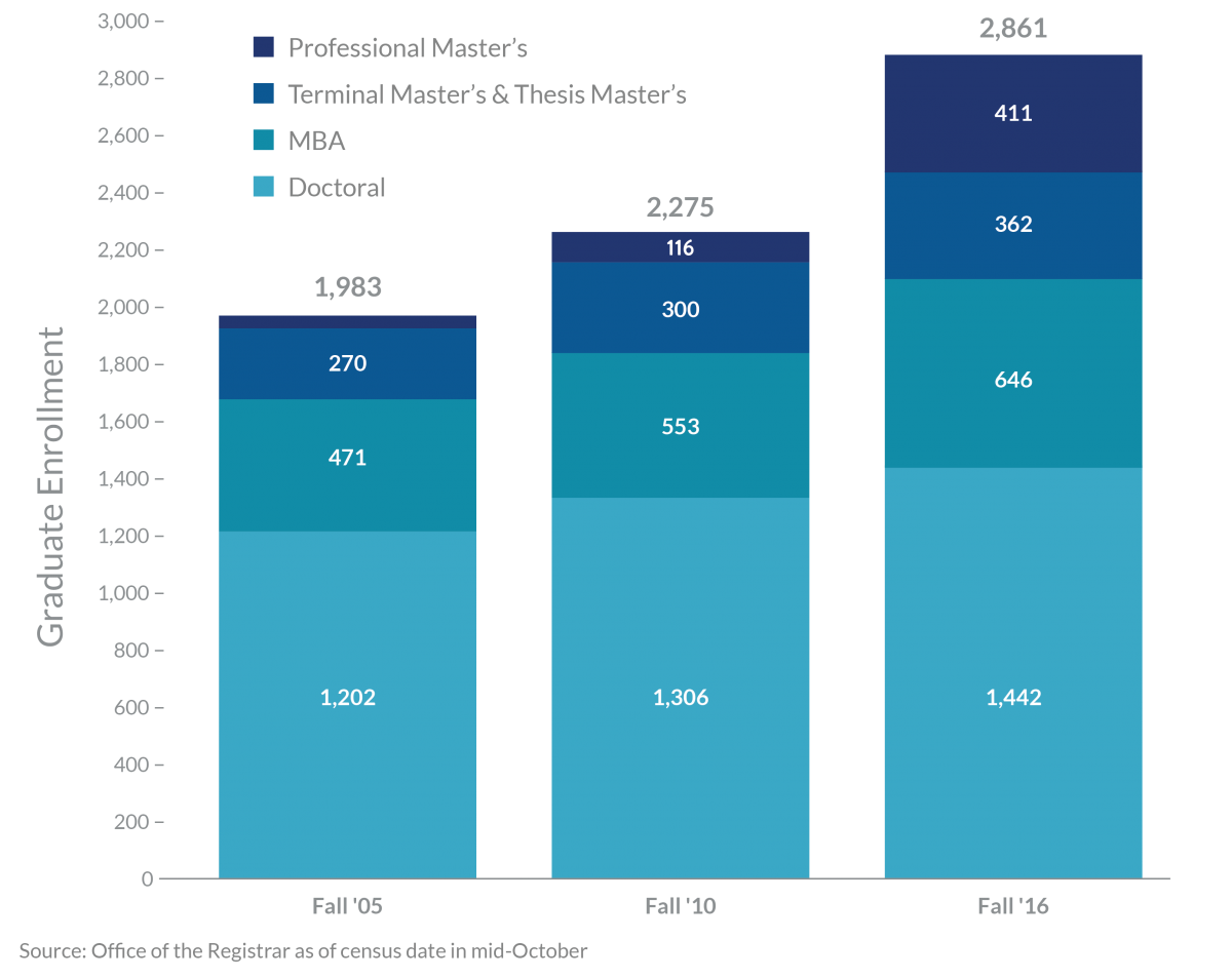 Graduate Student Enrollment