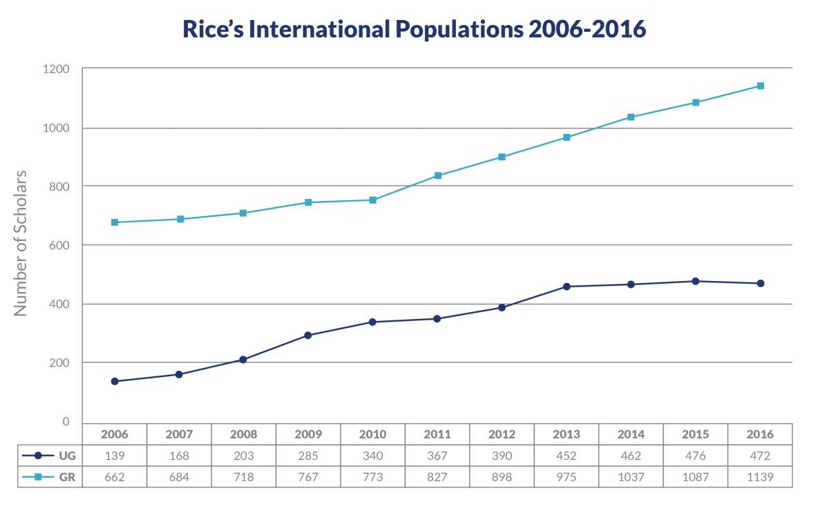 We must become an international university, with a more significant orientation toward Asia and Latin America than now characterizes our commitments.