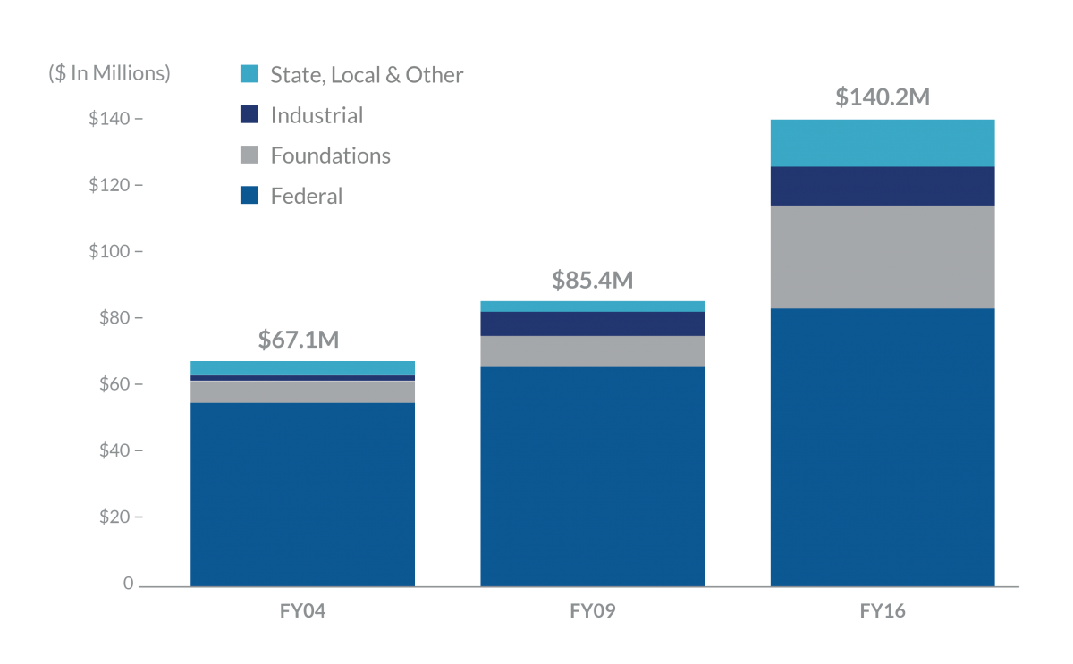 Increase in Sponsored Research Funding Chart